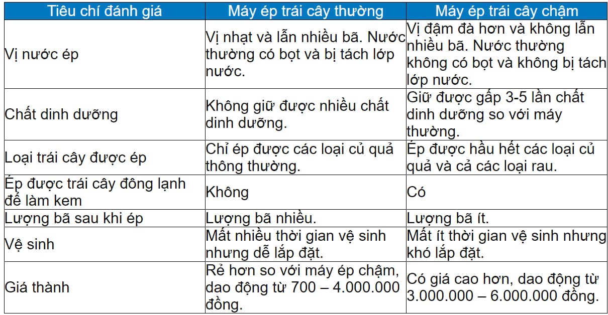 So sánh ưu điểm nổi bật của máy ép chậm so với máy ép thông thường
