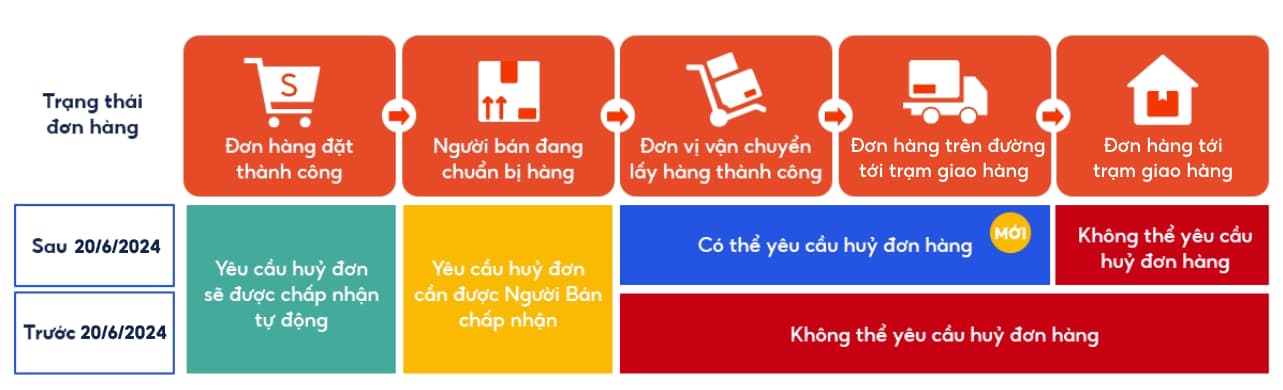 Điều kiện hủy đơn hàng Shopee khi đang vận chuyển