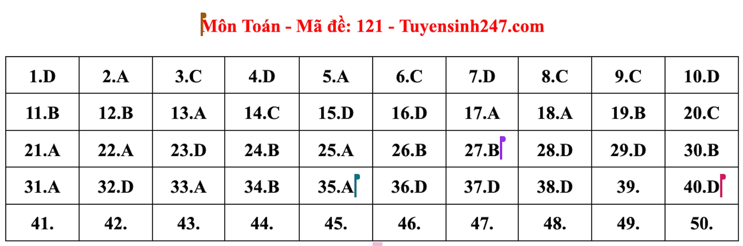 Đáp án đề thi của 24 mã đề thi môn Toán THPT Quốc gia 2024