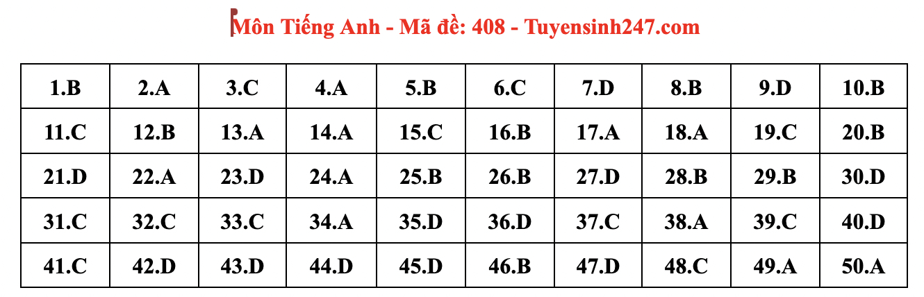 Hướng dẫn giải đề thi tiếng Anh THPT Quốc gia 2024