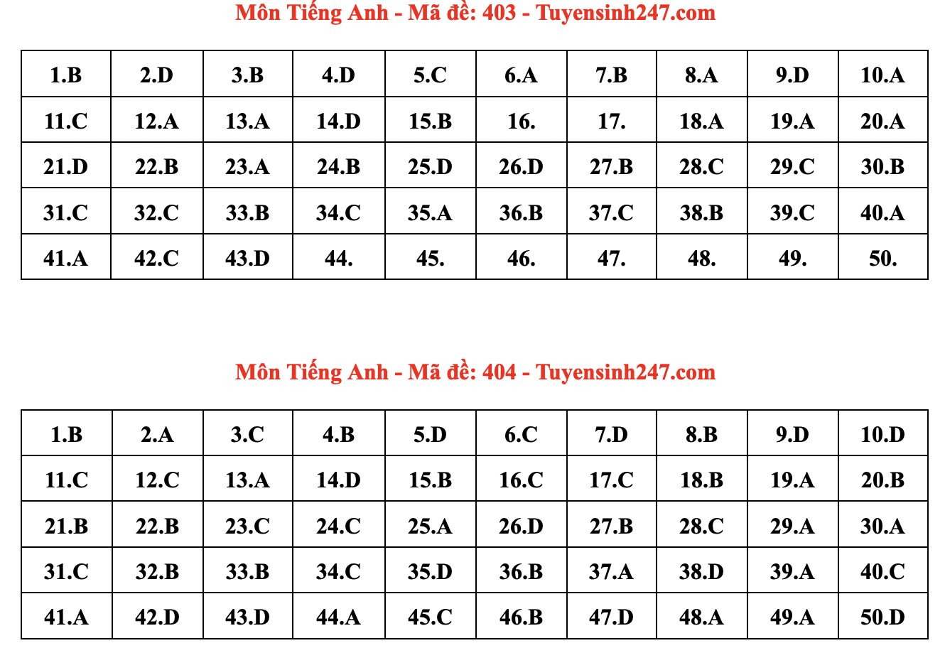 Đáp án đề thi tiếng Anh kỳ thi tốt nghiệp 2024