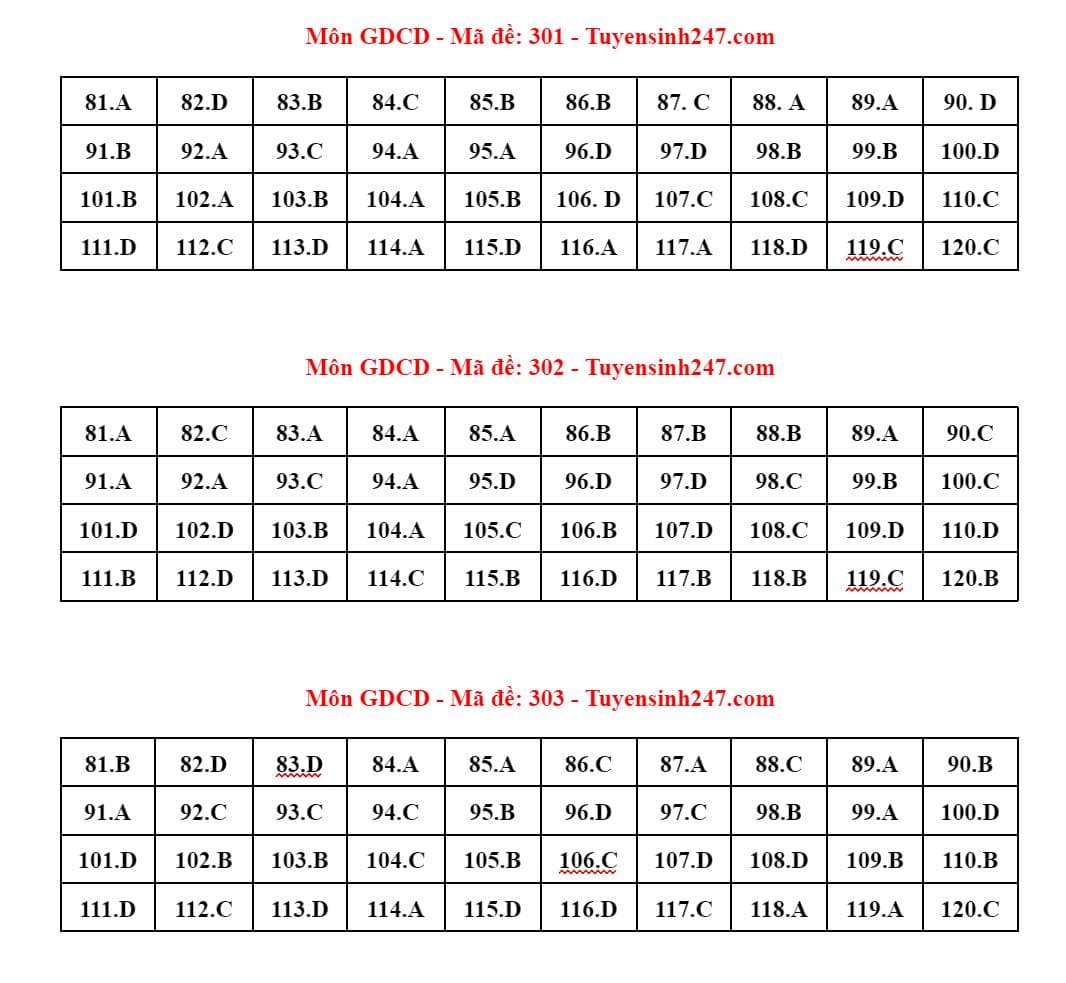 Bảng tổng hợp đáp án đề thi môn GDCD THPT Quốc gia 2024