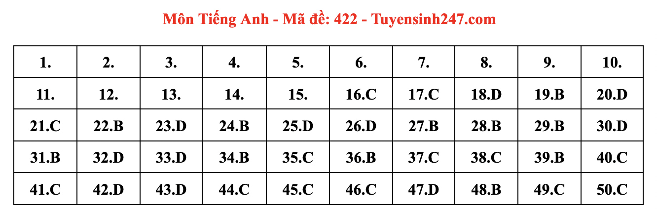 Chi tiết đáp án đề thi tiếng Anh 2024