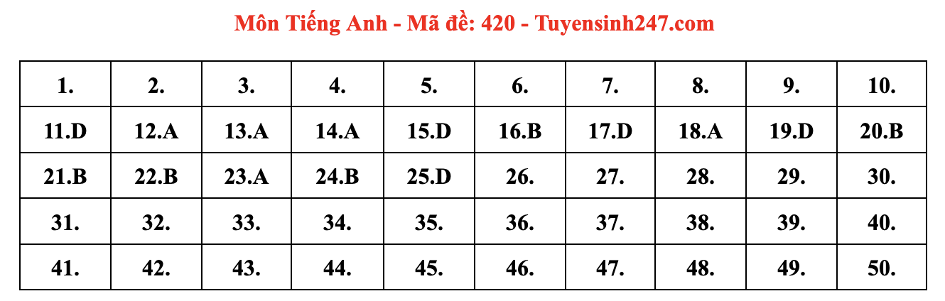 Tổng hợp đáp án tiếng Anh tốt nghiệp 2024