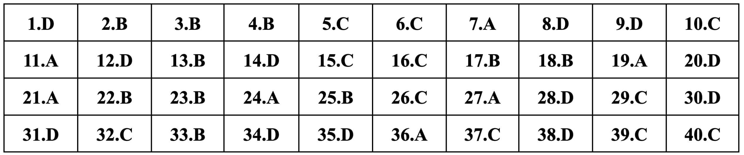 Đề thi môn Sử THPT Quốc gia 2024
