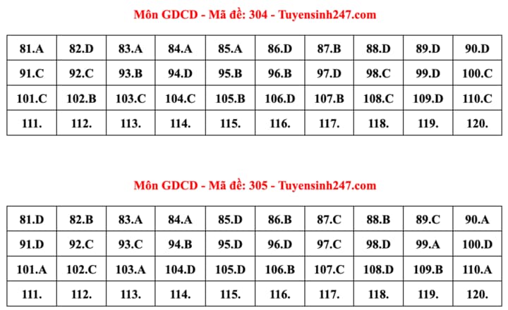 Tổng hợp đáp án đề thi môn GDCD THPT Quốc gia 2024