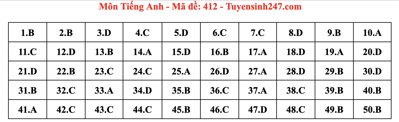 Bảng đáp án đề thi tiếng Anh tốt nghiệp THPT