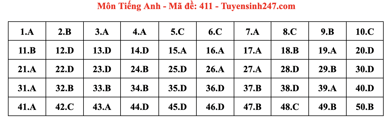 Đáp án chính thức đề thi tiếng Anh 2024