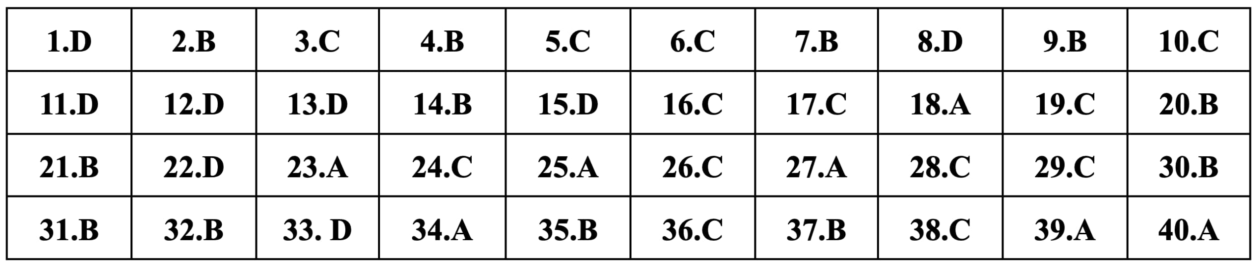 Đề thi môn Sử THPT Quốc gia 2024