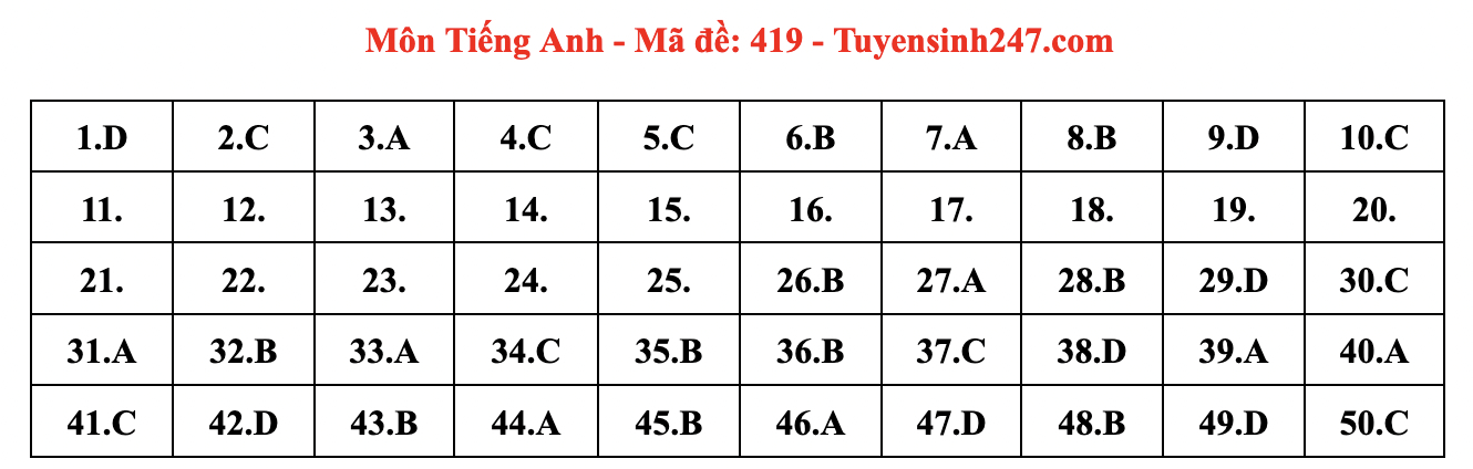 Đáp án đề thi tiếng Anh mới nhất 2024