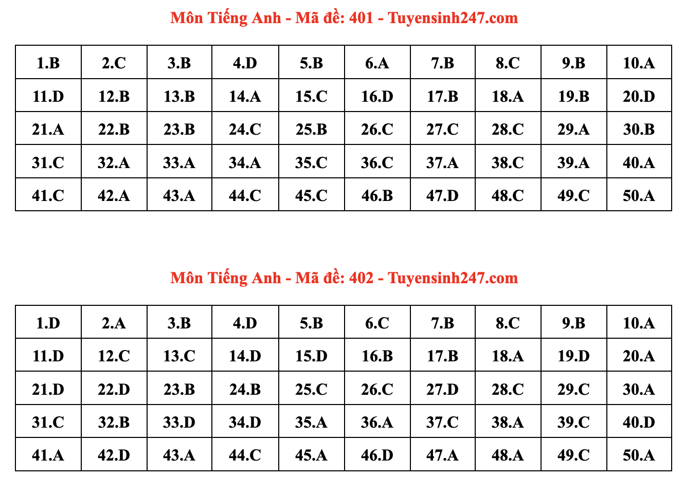 Đáp án đề thi tiếng Anh THPT Quốc gia 2024 phần trắc nghiệm