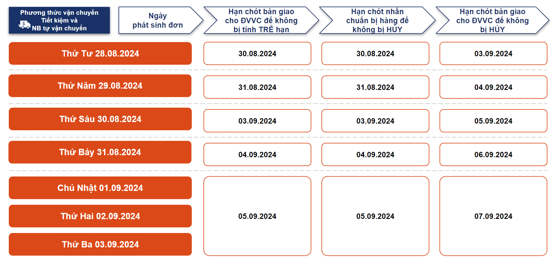 Hình thức vận chuyển Tiết Kiệm và Người bán tự vận chuyển trên Shopee