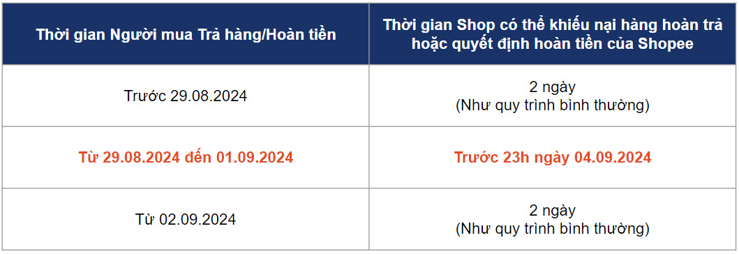 Thời hạn xử lý trả hàng hoàn tiền Shopee