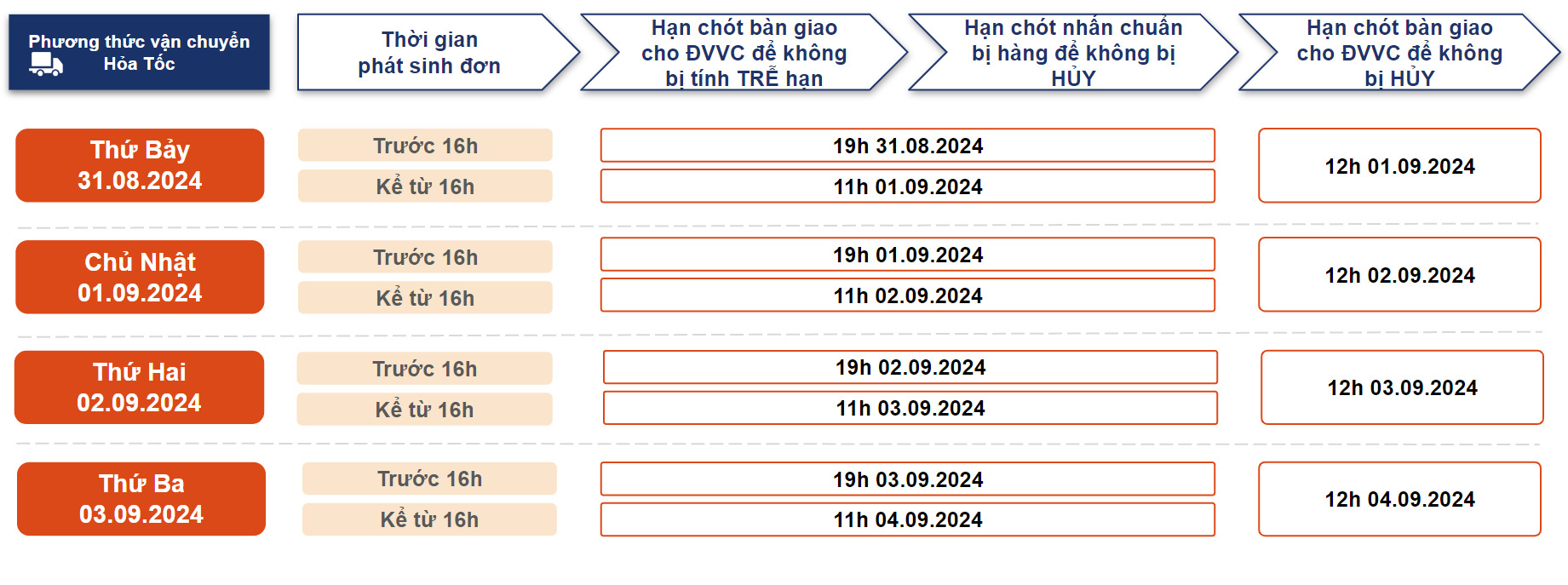 Dịch vụ vận chuyển Hỏa Tốc trên Shopee