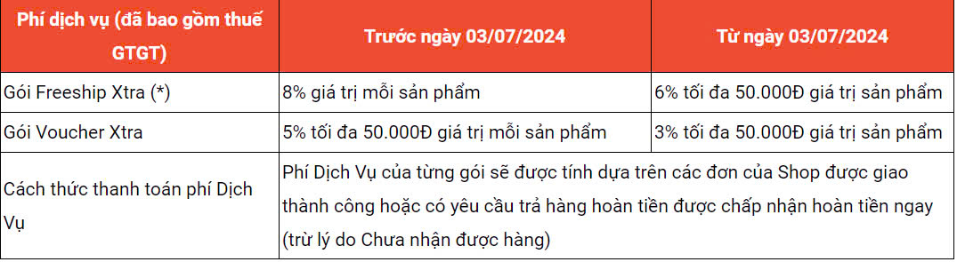 Phí dịch vụ theo từng ngành hàng trên Shopee