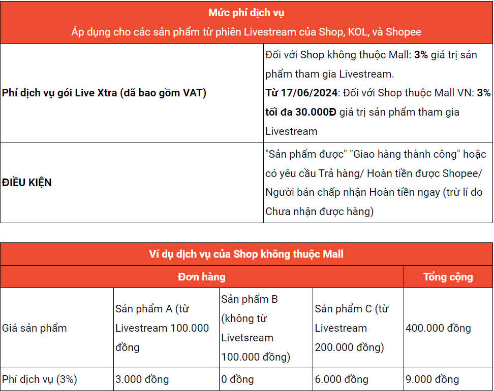 Tổng hợp tất cả phí dịch vụ Shopee 2025