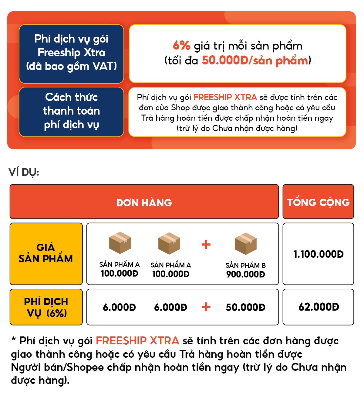 Chi phí tham gia chương trình freeship Shopee