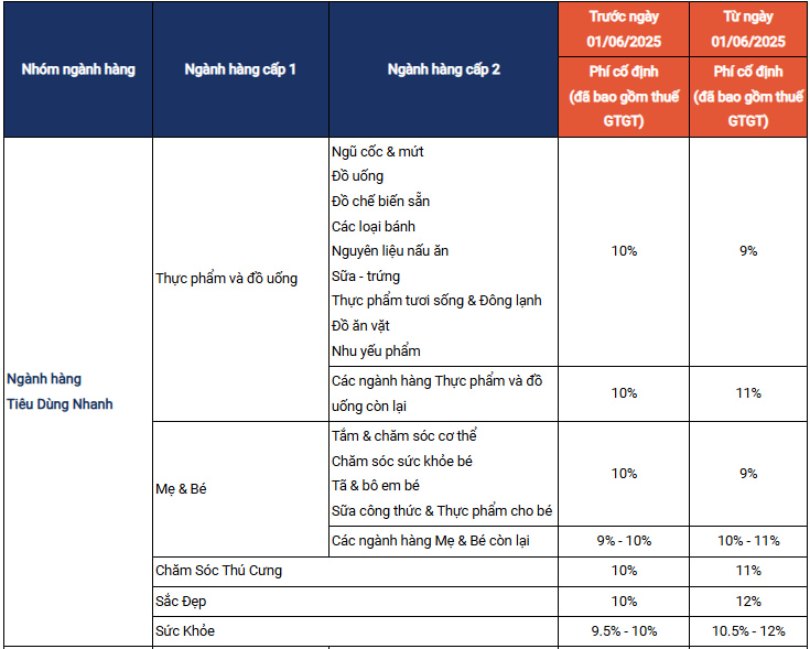Bảng phí cố định gói Basic Shopee